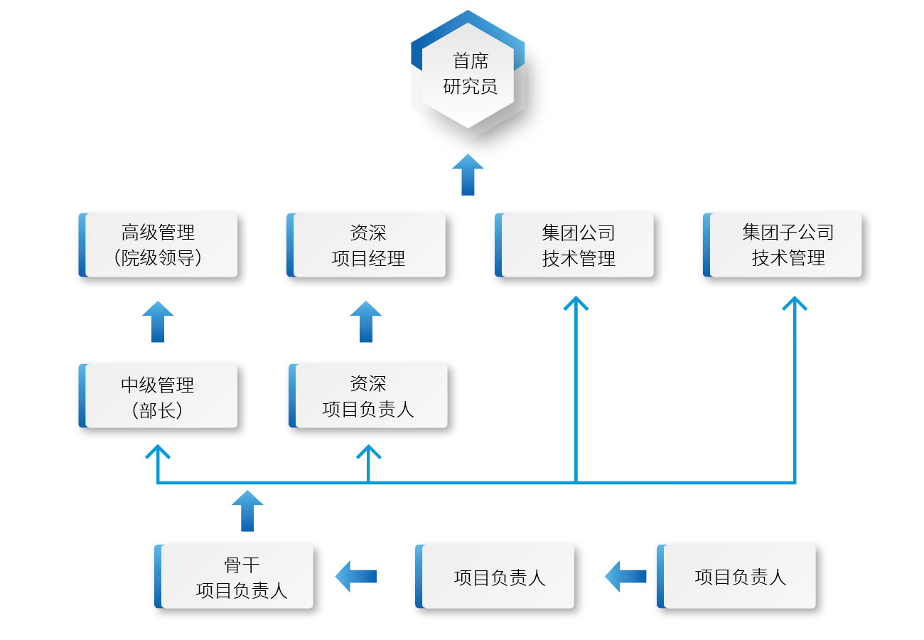 職業發展